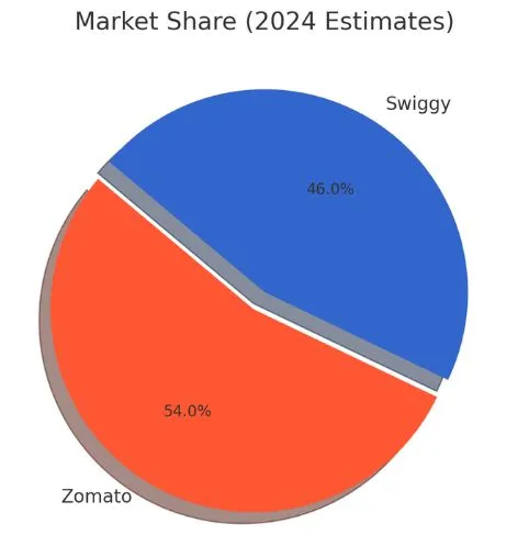 Market Share (2024 Estimates) - Zomato Vs Swiggy image