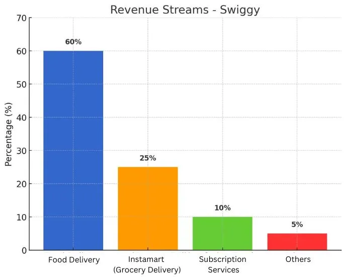 Revenue Streams- Swiggy image