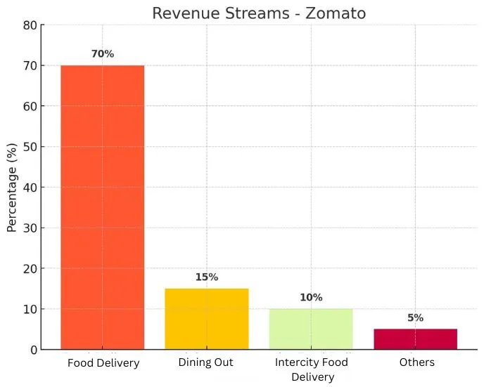 Revenue Streams- Zomato image