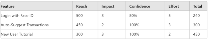 Mastering Product Management: Understanding and Utilizing the RICE Scoring System image