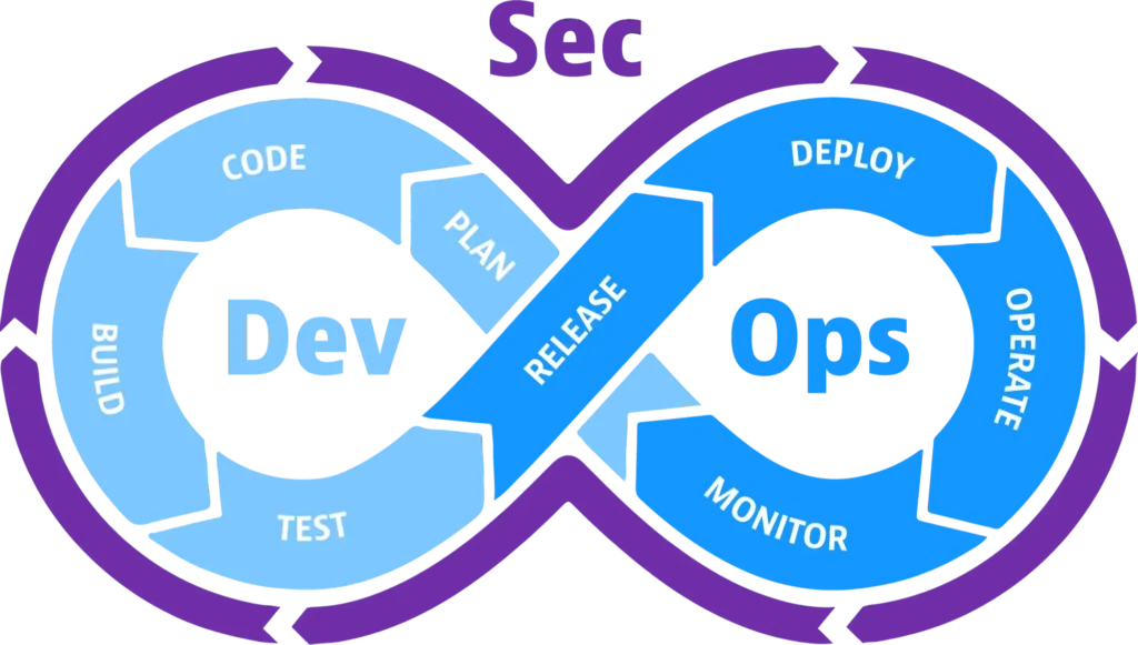 What is DevSecOps? A Comprehensive Guide to Integrating Security in DevOps image