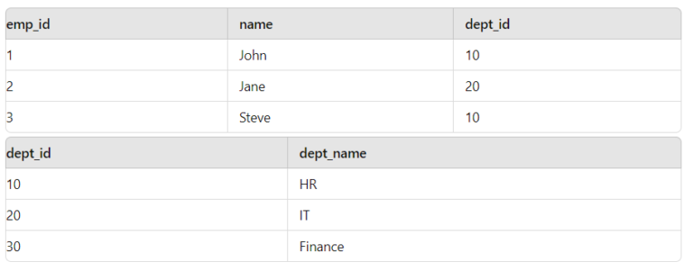 20 Medium-Level SQL Interview Questions with Answers and Examples ...