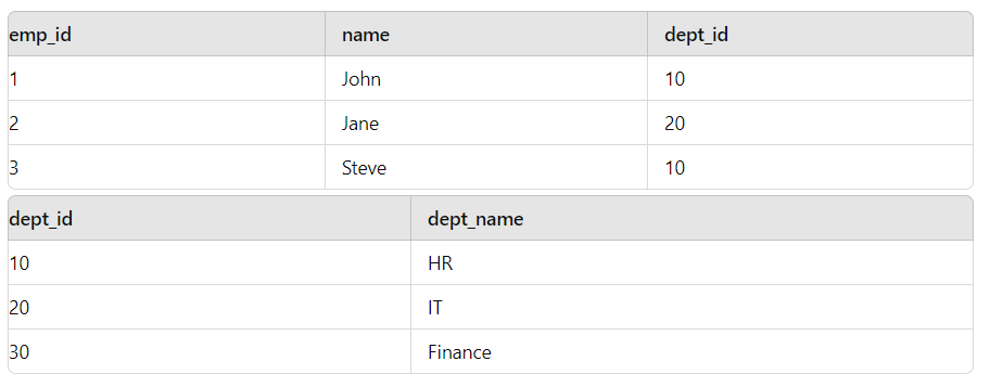 20 Medium-Level SQL Interview Questions with Answers and Examples image