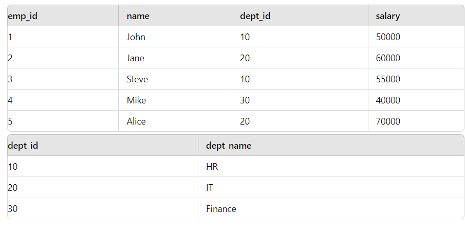 20 Medium-Level SQL Interview Questions with Answers and Examples image