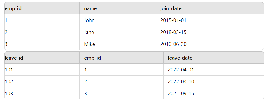 20 Medium-Level SQL Interview Questions with Answers and Examples image