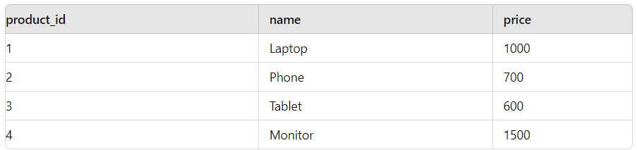 20 Medium-Level SQL Interview Questions with Answers and Examples image