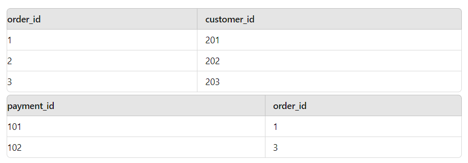 20 Medium-Level SQL Interview Questions with Answers and Examples image