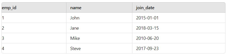 20 Medium-Level SQL Interview Questions with Answers and Examples image