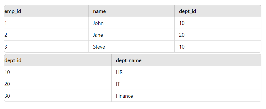 20 Medium-Level SQL Interview Questions with Answers and Examples image