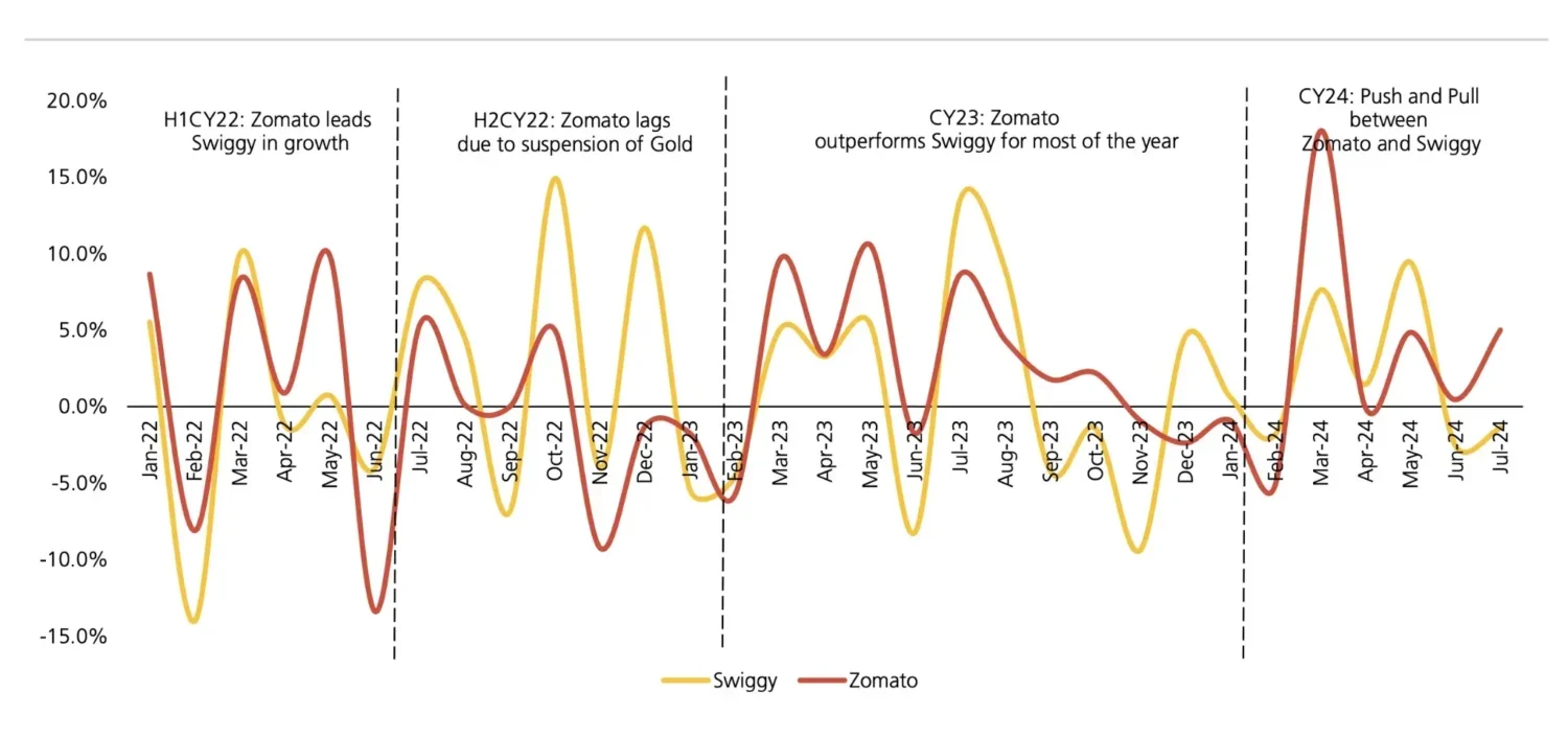 Zomato vs. Swiggy: Performance Overview (2022-2024)​ image