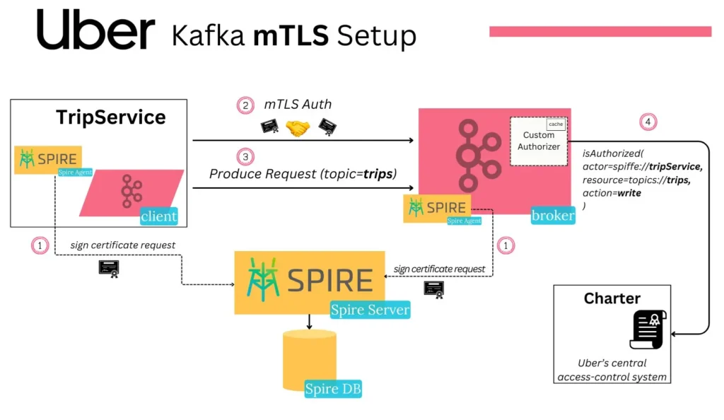 How Uber Secures Its Massive Kafka Deployment with mTLS and Strong Authorization image