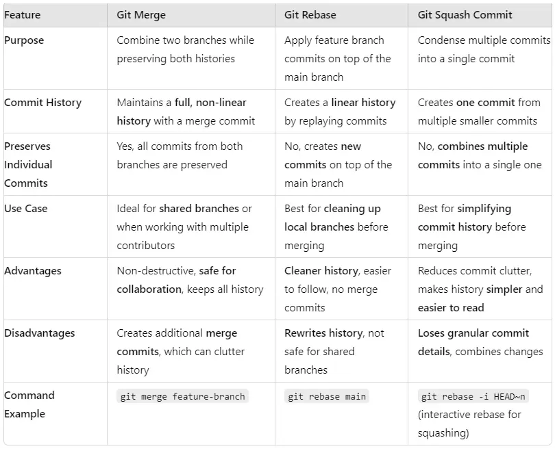 Git Merge vs. Rebase vs. Squash Commit image