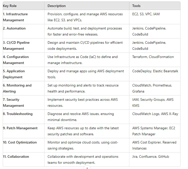 11 Key Roles and Responsibilities of an AWS DevOps Engineer for Optimal Cloud Management image