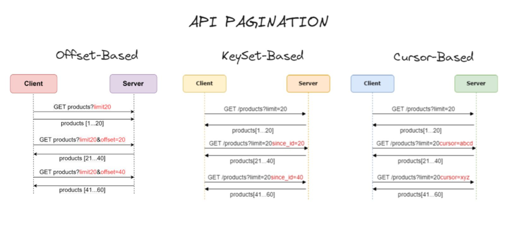 API pagination