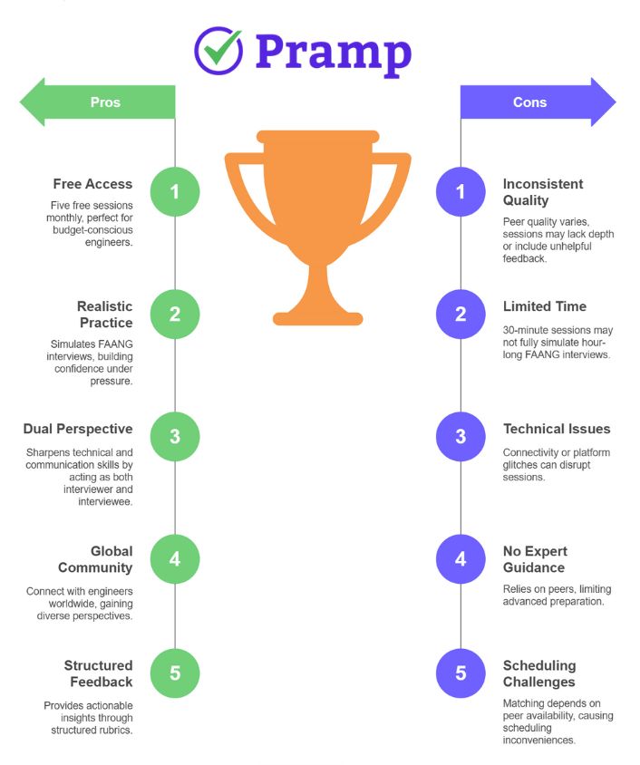 Pramp Pros and Cons