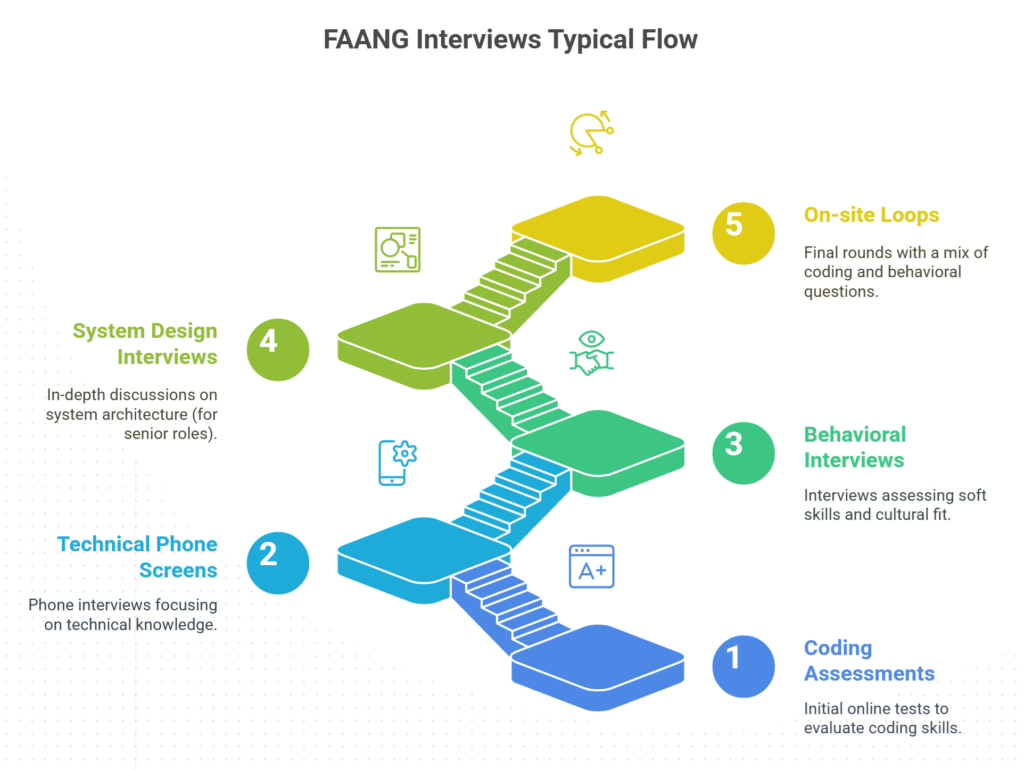 Step 1- Understand the FAANG Interview Process
