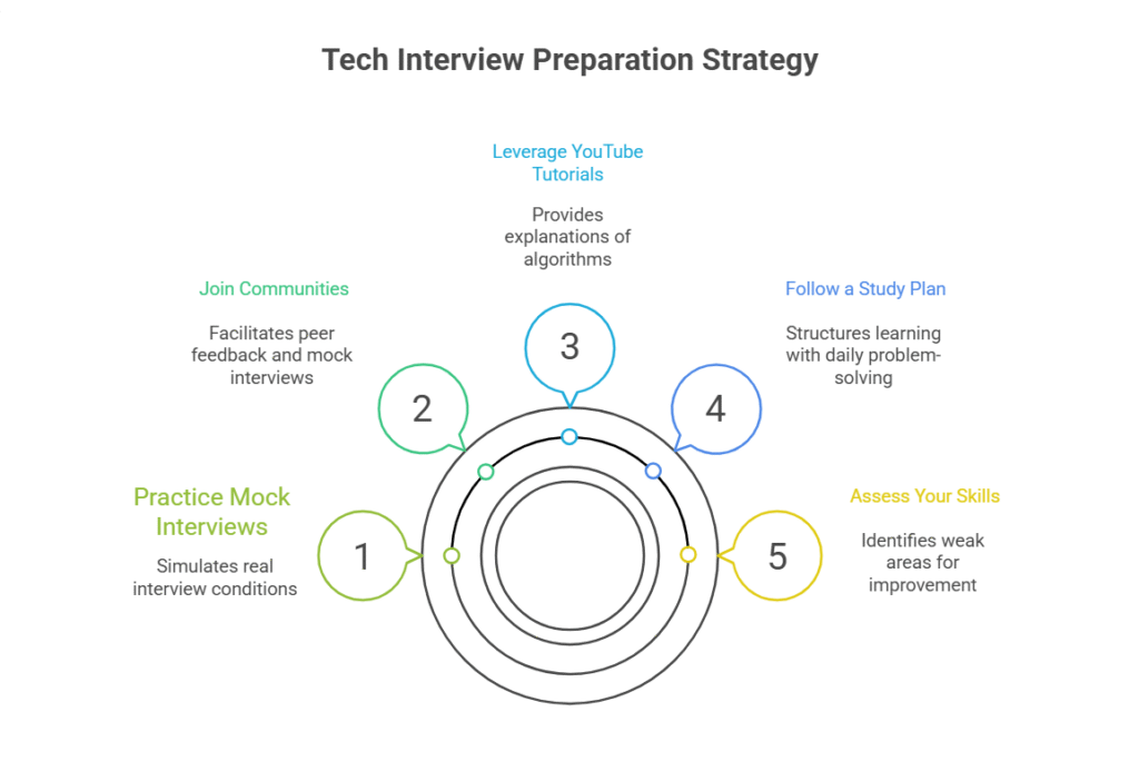 Step-by-Step Guide to Preparing for Tech Interviews Without Spending Money