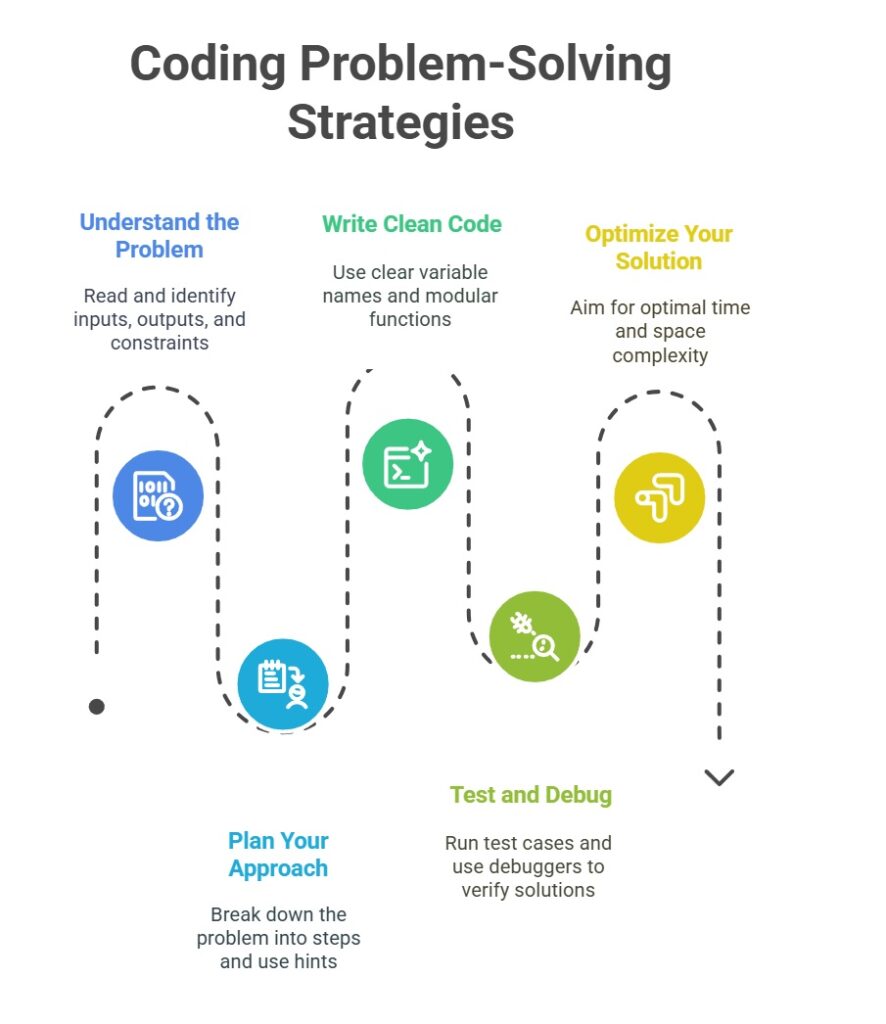 Step-by-Step Strategies to Solve Coding Problems