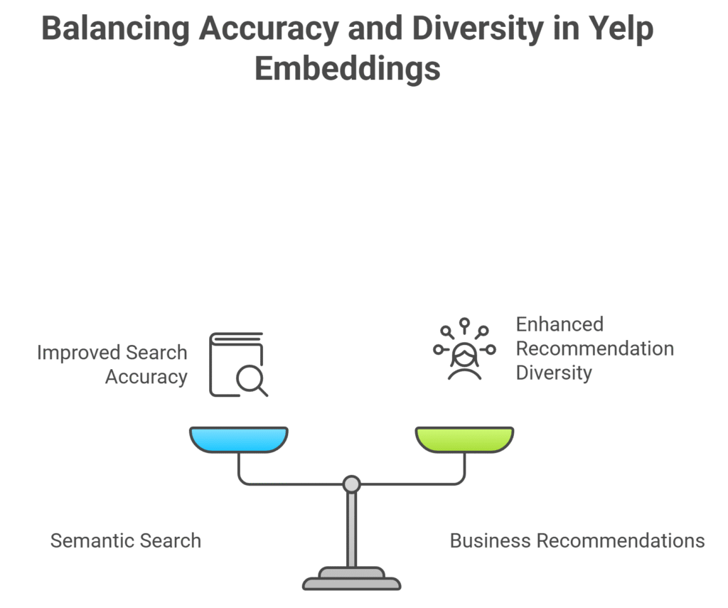 Yelp Content Embeddings: Revolutionizing How Reviews, Businesses, and Photos Drive Smarter Insights 2025