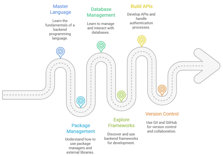 Backend Developer Roadmap Steps