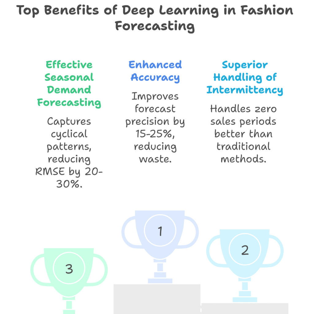 Deep Learning Demand Forecasting in Fashion: Transforming Online Retail with AI Precision 2025