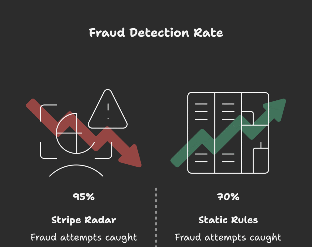 Benefits of ML-Based Fraud Detection Systems with Stripe Radar - visual selection