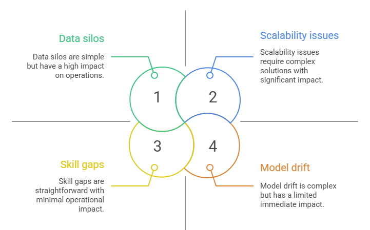 Common Challenges in MLOps and How to Overcome Them