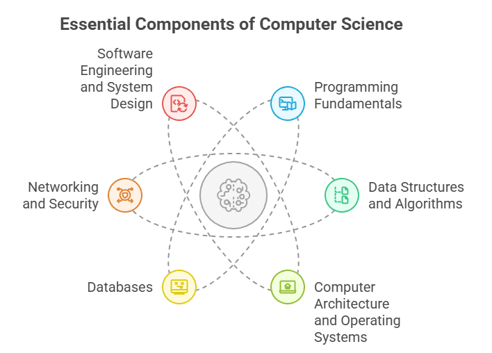 Core Subjects in a Self-Taught Computer Science Curriculum