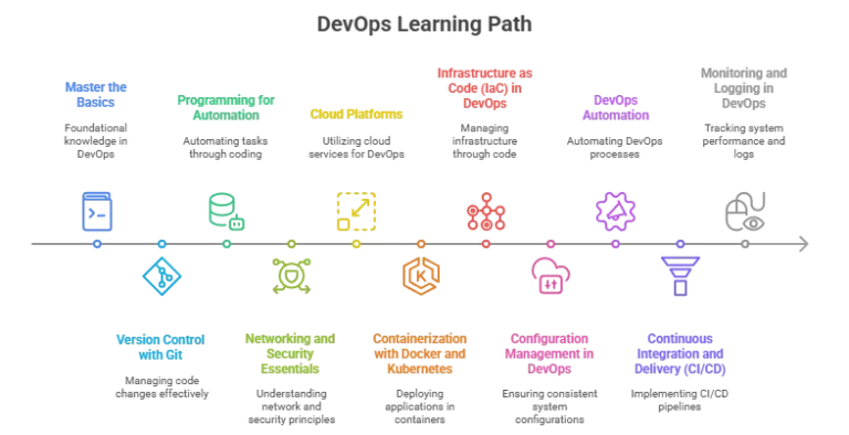 DevOps Learning Path