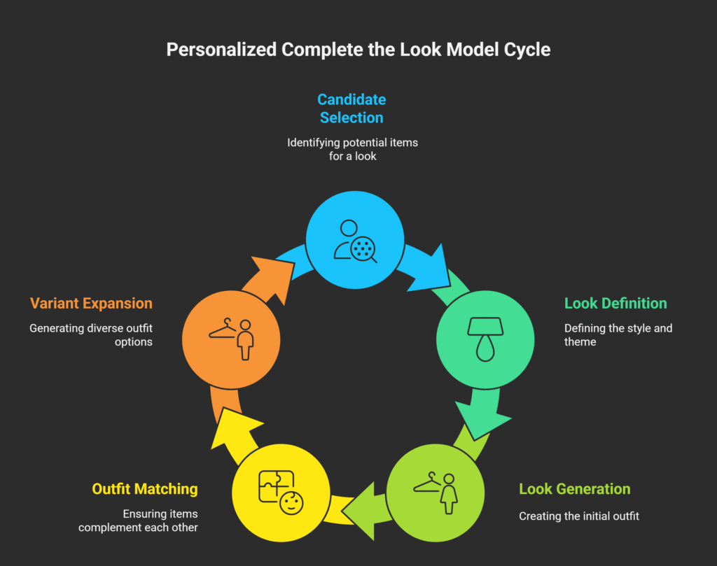 Personalized Complete the Look Model