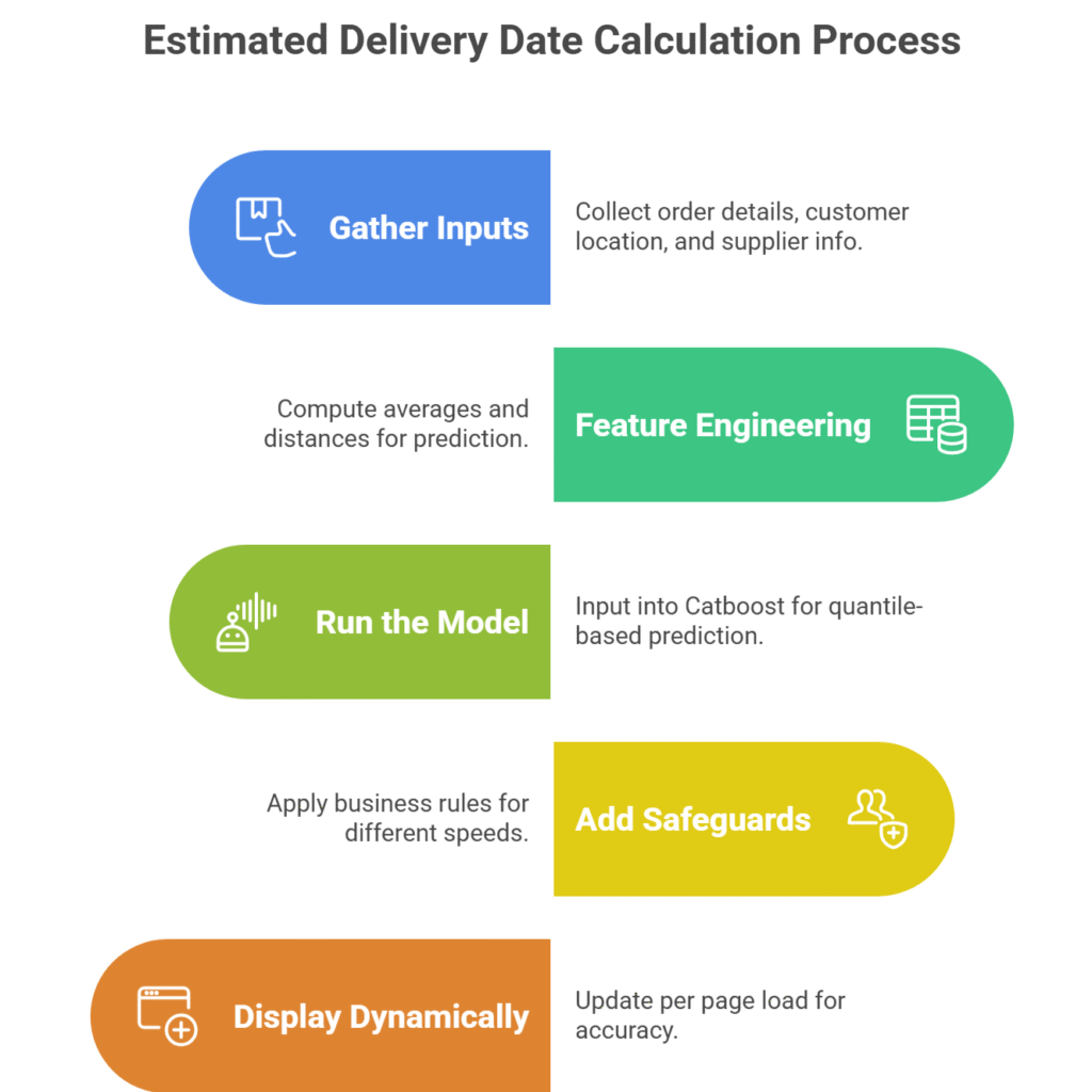 Mastering Delivery Date Prediction: How Machine Learning Transforms Ecommerce Shipping 20225