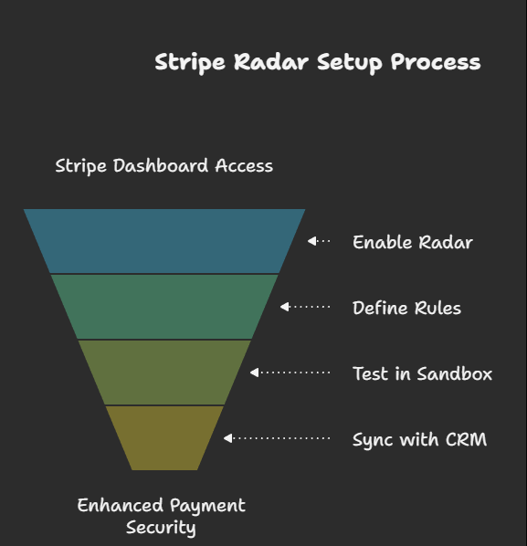 E-commerce dashboard showing Stripe Radar fraud prevention detecting a suspicious transaction in real-time, protecting businesses from payment fraud in 2025.