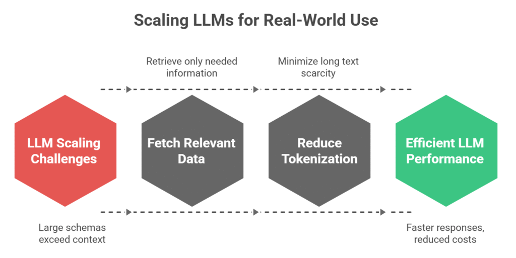 Unveiling the Real Challenges of Large Language Models in Building Reliable Products 2025