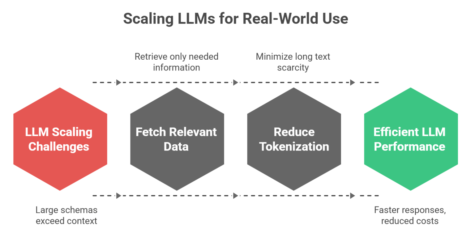 Unveiling the Real Challenges of Large Language Models in Building ...