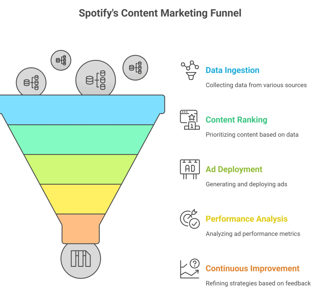 Unlocking Growth: Inside Spotify's Automated Content Marketing System for Scaling User Acquisition 2025