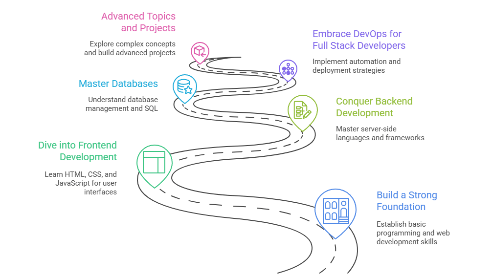 Step-by-Step Full Stack Developer Roadmap