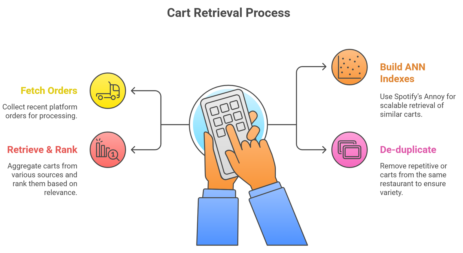 Thrilling Breakthrough: Swiggy’s Mind Reader Data Science ...