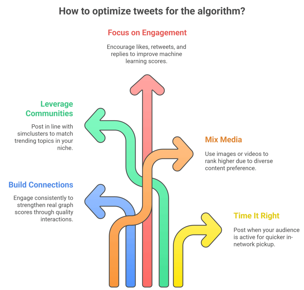 Unlocking the Twitter Recommendation Algorithm: How X's Tweet Ranking System Personalizes Your Timeline 2025
