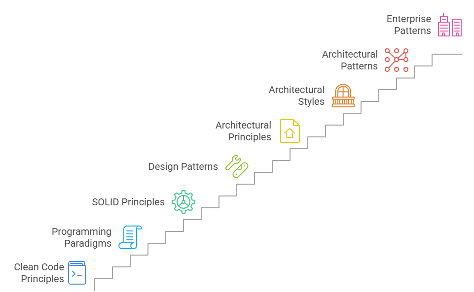Software Design and Architecture Roadmap
