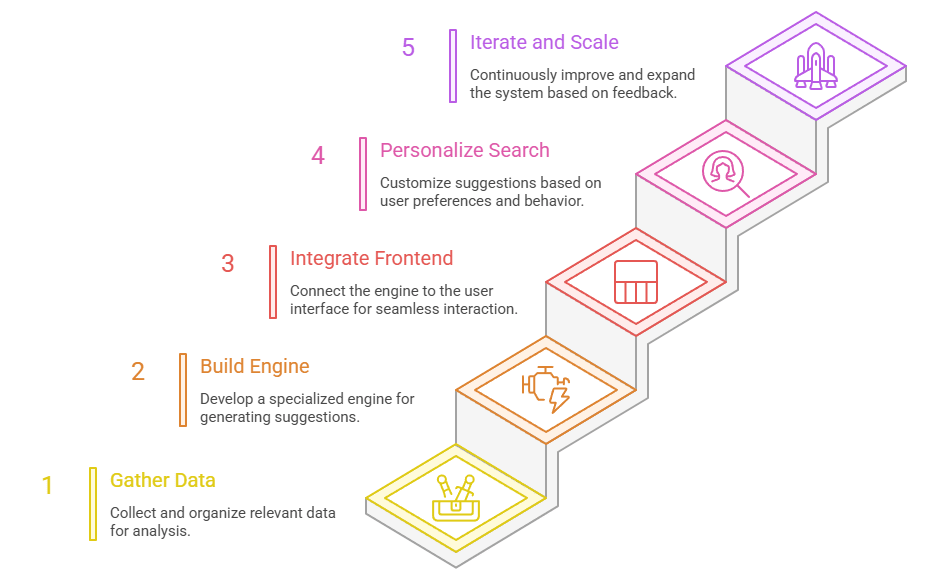 Step-by-Step Guide How to Tackle Query Suggestions Implementation
