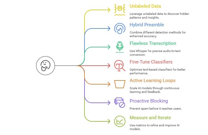 Strategies to Implement Semi-Supervised Phone Spam Detection