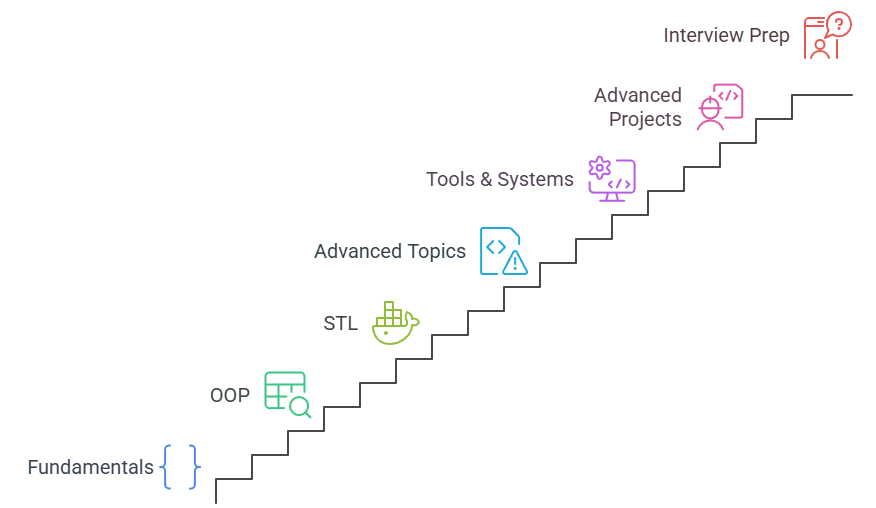 c++ roadmap - visual selection