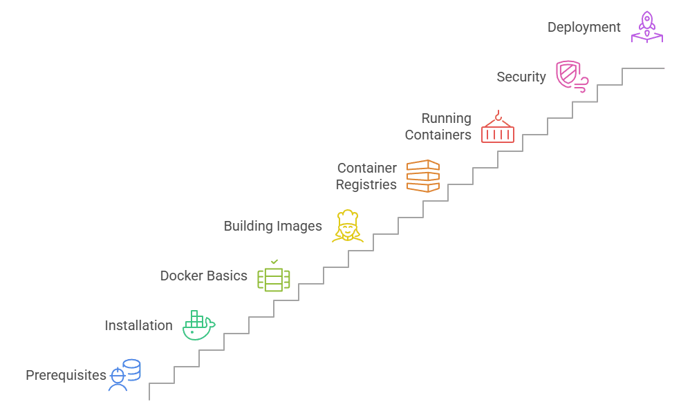 docker roadmap steps