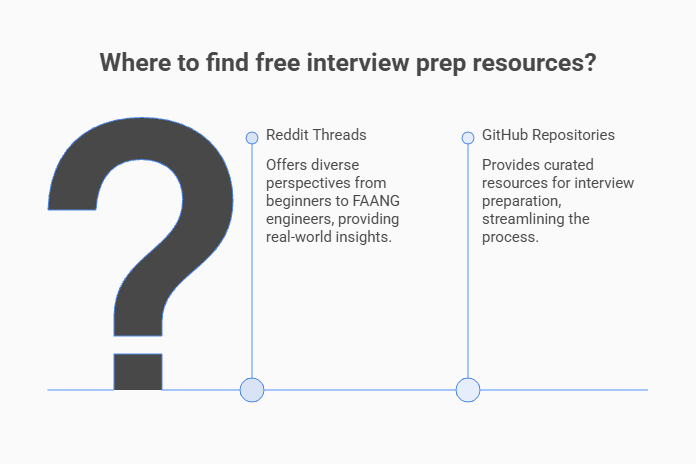 Diagram showing where to find free interview preparation resources, highlighting Reddit threads and GitHub repositories for interview prep