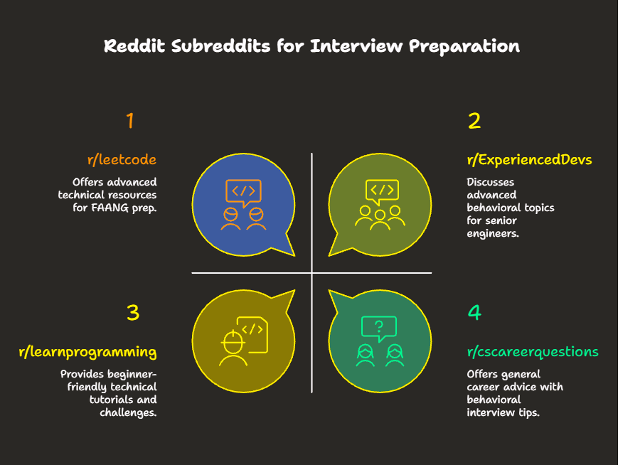 List of Reddit subreddits for interview preparation including r/leetcode, r/ExperiencedDevs, r/learnprogramming, and r/cscareerquestions