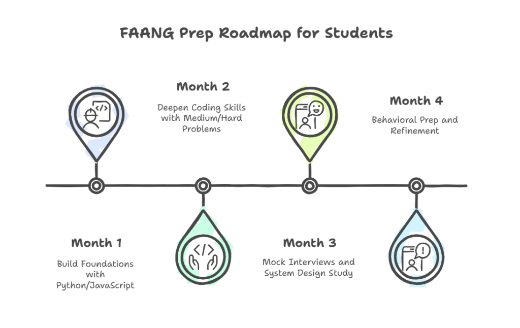 FAANG prep free tools roadmap showing a step-by-step study plan for students preparing FAANG interviews on a budget