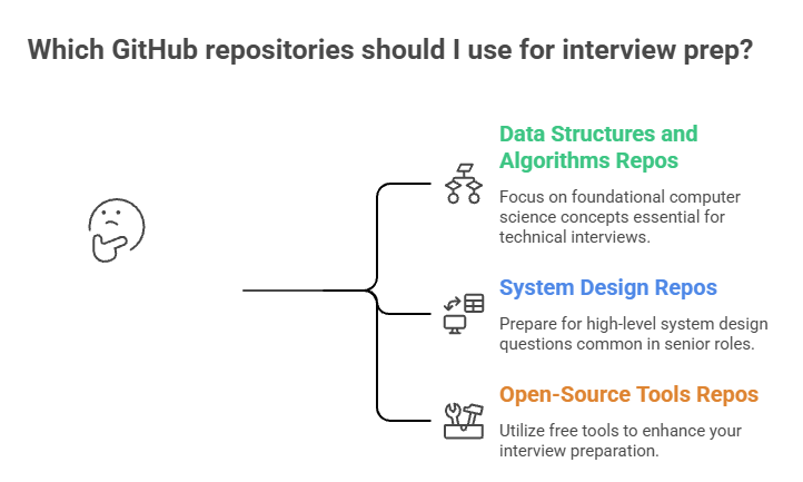 Diagram showing GitHub repositories for interview preparation, including data structures and algorithms, system design, and open-source tools repositories