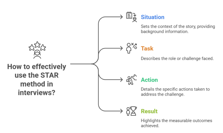Diagram illustrating the STAR method for free behavioral interview practice platforms