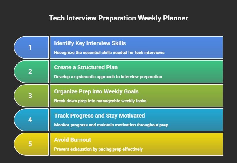 Tech interview preparation weekly planner showing a step-by-step free tech interview calendar with skills identification, structured planning, weekly goals, progress tracking, and burnout prevention