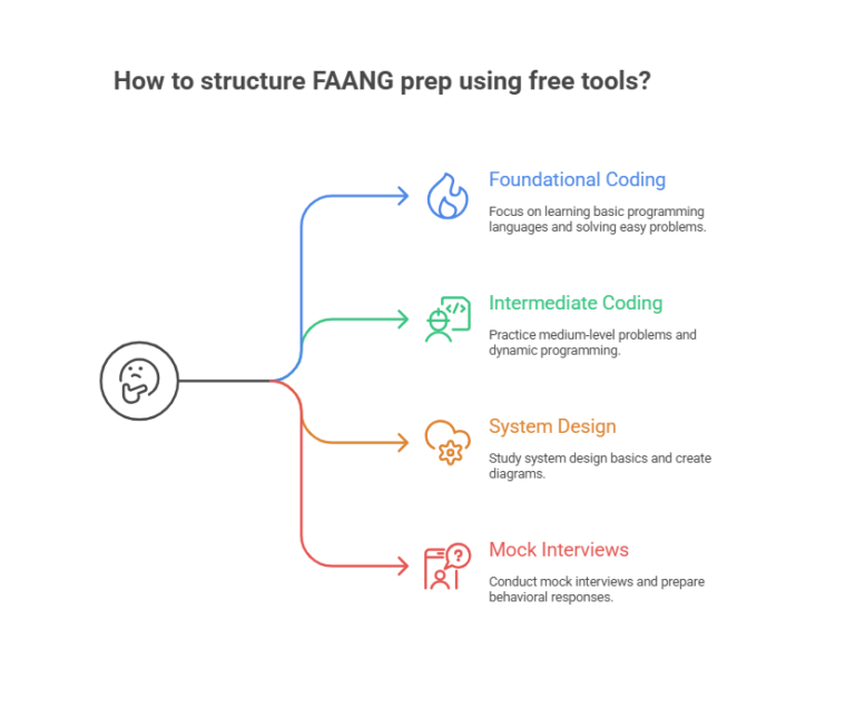 Diagram showing how to structure FAANG prep using free tools: foundational coding, intermediate coding, system design, and mock interviews